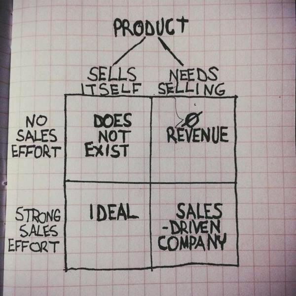 cs 183b; Lec 5 gave birth to #cs183s. Ideal = product that sells itself + Strong Sales EFFORT