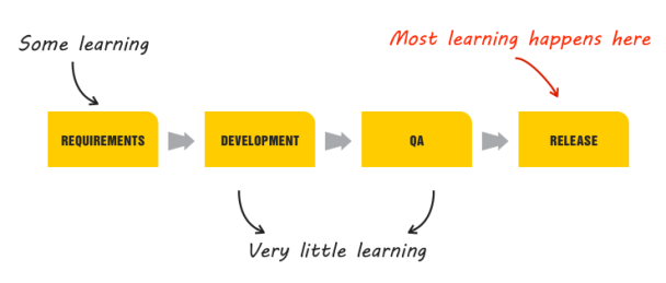 Customer Development Cycle contains the most learning at "The Launch"